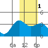 Skan Bay tide chart for Monday, February 1, 2021