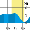 Skan Bay tide chart for Saturday, February 20, 2021