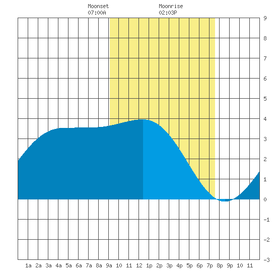 Skan Bay tide chart for Monday, February 22, 2021