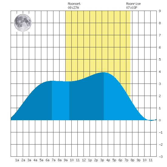 Skan Bay tide chart for Friday, February 26, 2021