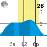 Skan Bay tide chart for Friday, February 26, 2021