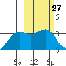 Skan Bay tide chart for Saturday, February 27, 2021