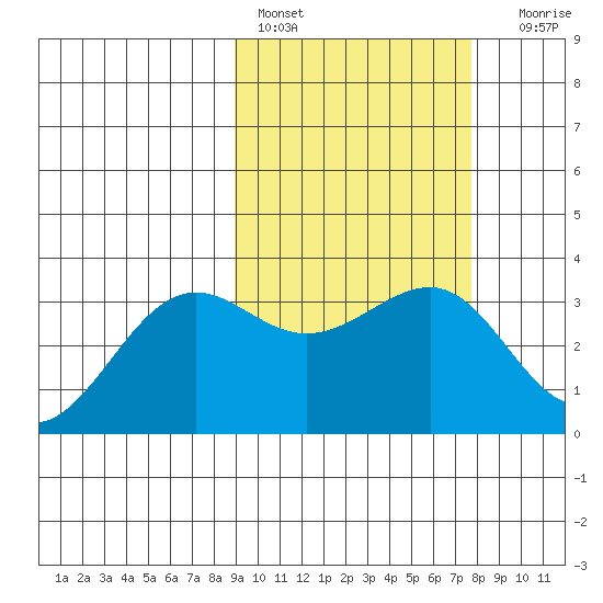 Skan Bay tide chart for Sunday, February 28, 2021