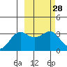 Skan Bay tide chart for Sunday, February 28, 2021