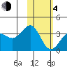 Skan Bay tide chart for Thursday, February 4, 2021