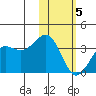 Skan Bay tide chart for Friday, February 5, 2021