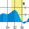 Skan Bay tide chart for Saturday, February 6, 2021