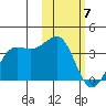 Skan Bay tide chart for Sunday, February 7, 2021