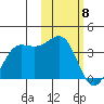 Skan Bay tide chart for Monday, February 8, 2021