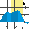 Skan Bay tide chart for Tuesday, February 9, 2021