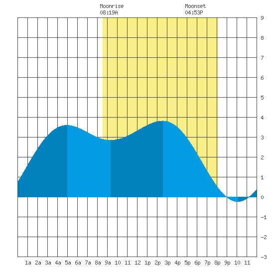 Skan Bay tide chart for Wednesday, March 10, 2021