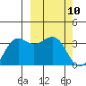 Skan Bay tide chart for Wednesday, March 10, 2021