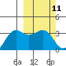 Skan Bay tide chart for Thursday, March 11, 2021