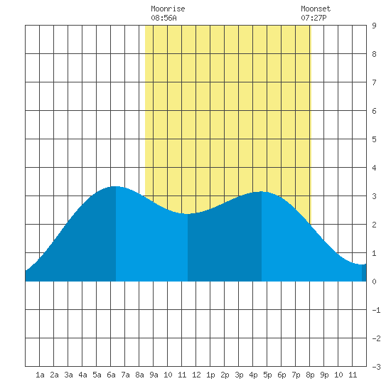 Skan Bay tide chart for Friday, March 12, 2021