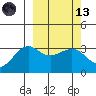 Skan Bay tide chart for Saturday, March 13, 2021