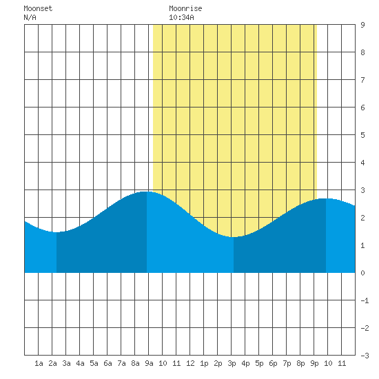 Skan Bay tide chart for Monday, March 15, 2021