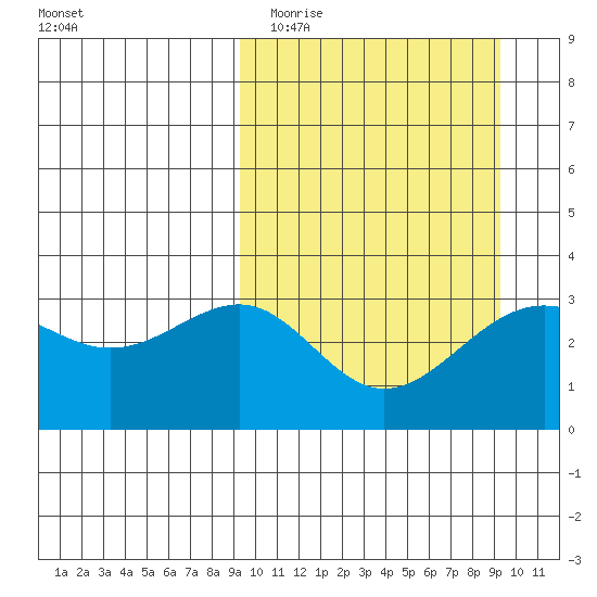 Skan Bay tide chart for Tuesday, March 16, 2021