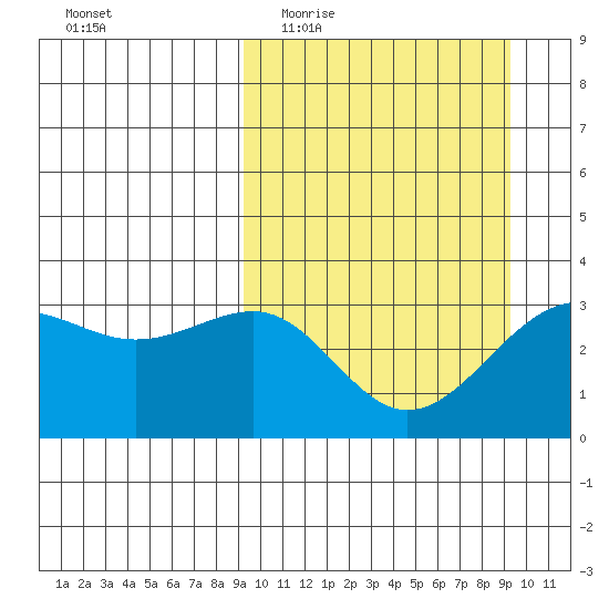 Skan Bay tide chart for Wednesday, March 17, 2021