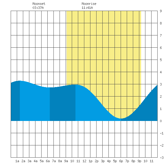 Skan Bay tide chart for Friday, March 19, 2021