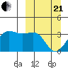 Skan Bay tide chart for Sunday, March 21, 2021