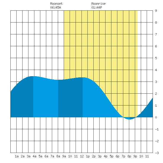 Skan Bay tide chart for Monday, March 22, 2021