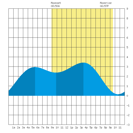 Skan Bay tide chart for Friday, March 26, 2021