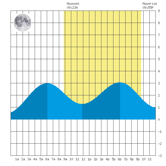 Skan Bay tide chart for Sunday, March 28, 2021