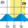 Skan Bay tide chart for Sunday, March 28, 2021
