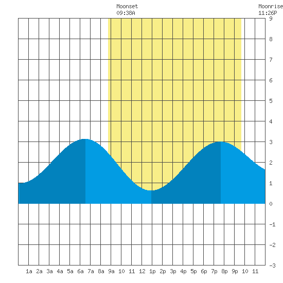 Skan Bay tide chart for Monday, March 29, 2021
