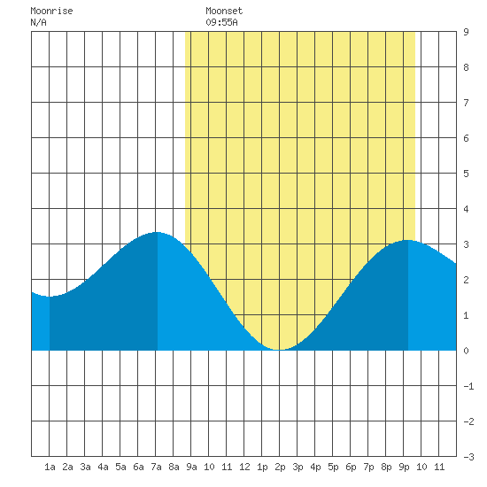 Skan Bay tide chart for Tuesday, March 30, 2021