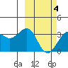 Skan Bay tide chart for Thursday, March 4, 2021