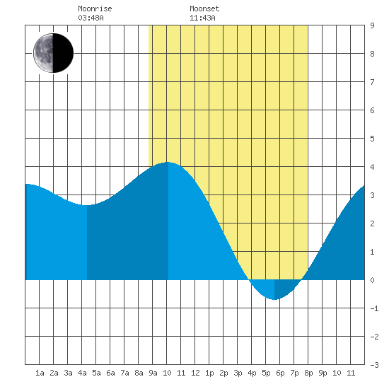 Skan Bay tide chart for Friday, March 5, 2021