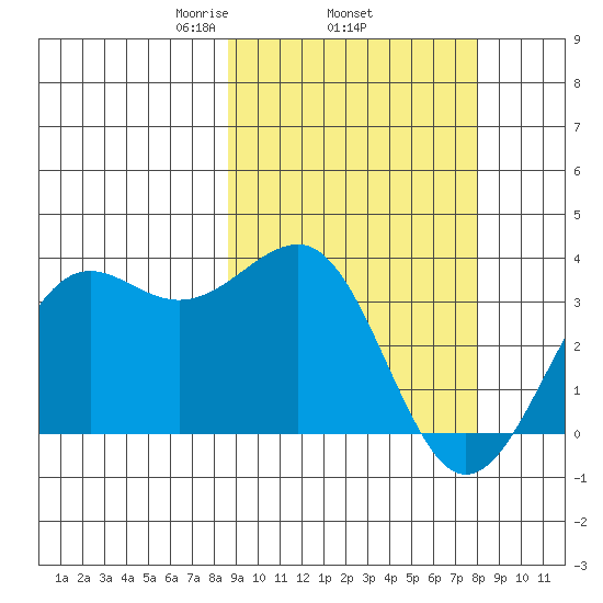 Skan Bay tide chart for Sunday, March 7, 2021