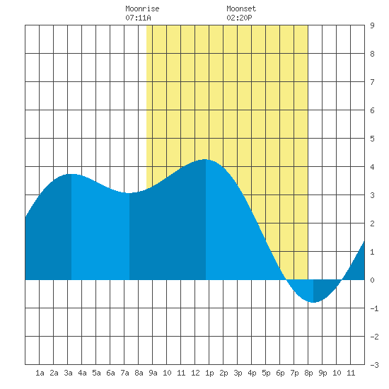 Skan Bay tide chart for Monday, March 8, 2021