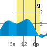 Skan Bay tide chart for Tuesday, March 9, 2021