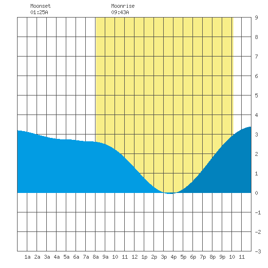 Skan Bay tide chart for Thursday, April 15, 2021