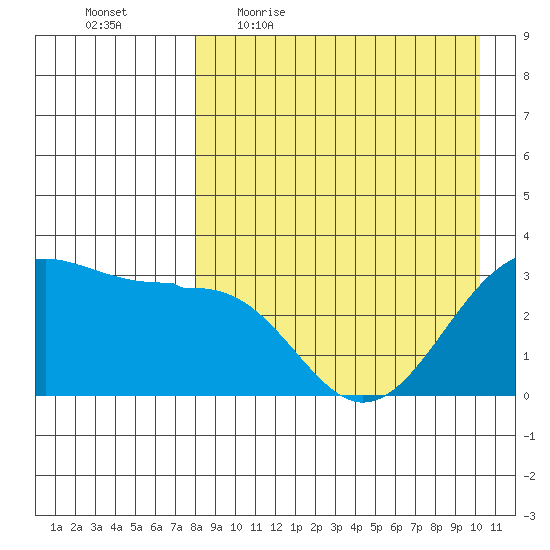 Skan Bay tide chart for Friday, April 16, 2021