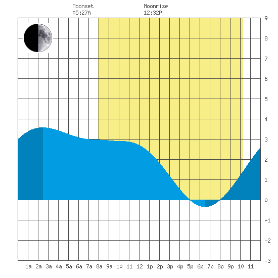 Skan Bay tide chart for Monday, April 19, 2021