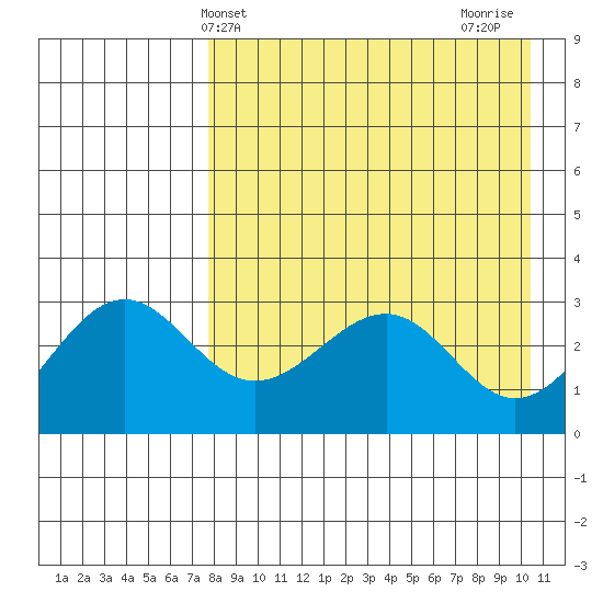 Skan Bay tide chart for Saturday, April 24, 2021