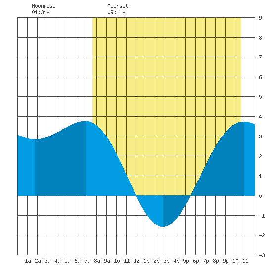 Skan Bay tide chart for Thursday, April 29, 2021