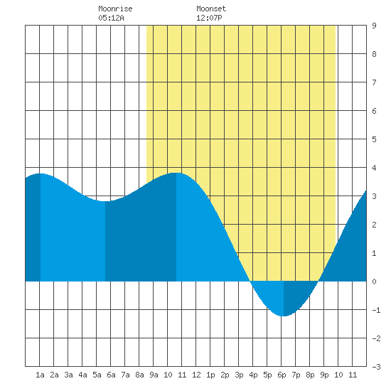 Skan Bay tide chart for Saturday, April 3, 2021