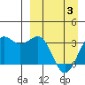 Skan Bay tide chart for Saturday, April 3, 2021
