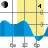 Skan Bay tide chart for Sunday, April 4, 2021