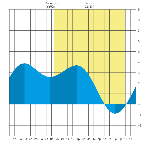 Skan Bay tide chart for Monday, April 5, 2021