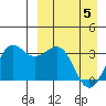 Skan Bay tide chart for Monday, April 5, 2021