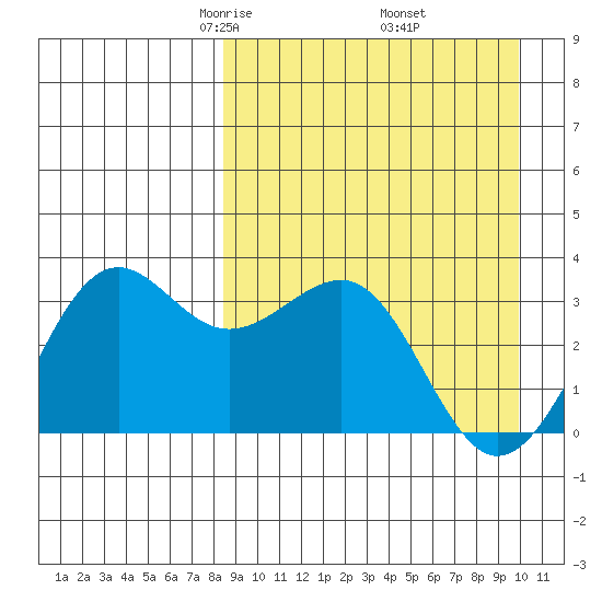 Skan Bay tide chart for Tuesday, April 6, 2021
