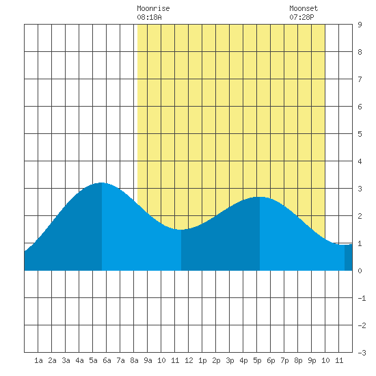 Skan Bay tide chart for Friday, April 9, 2021