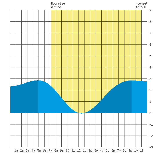 Skan Bay tide chart for Monday, May 10, 2021