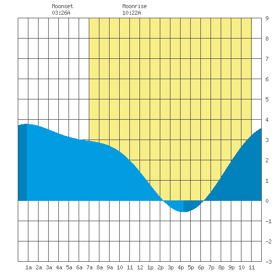 Skan Bay tide chart for Sunday, May 16, 2021