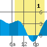 Skan Bay tide chart for Saturday, May 1, 2021